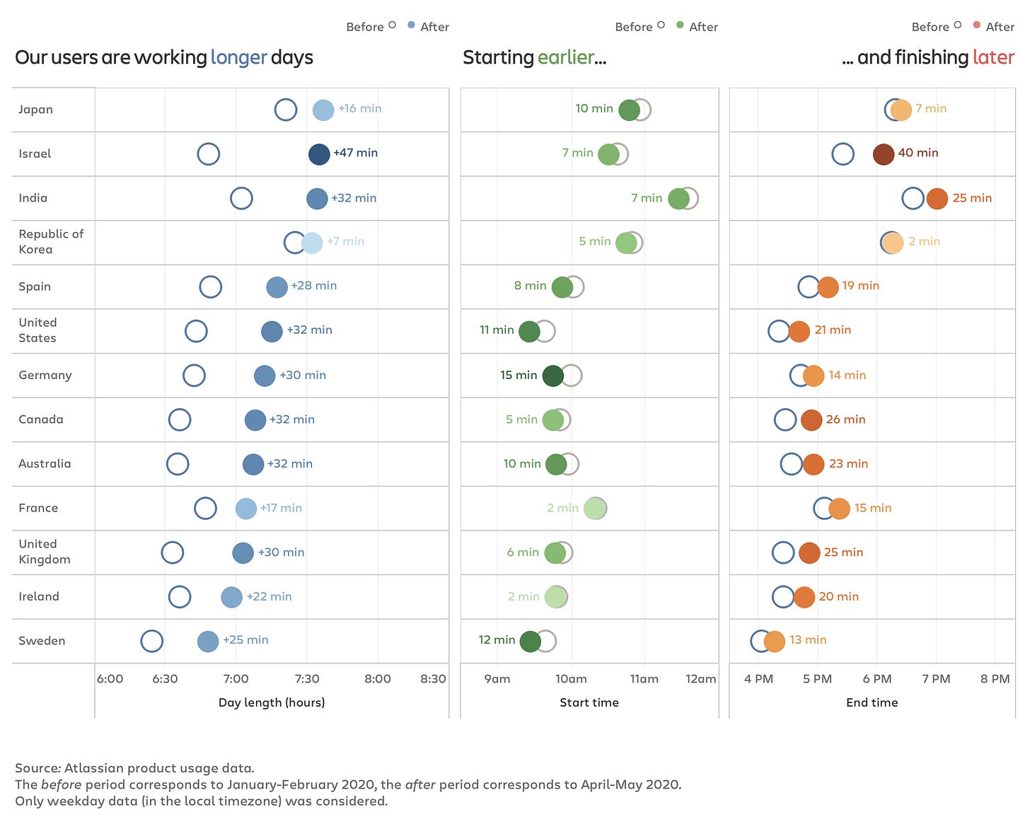 A breakdown in changes in the length of the workday by country