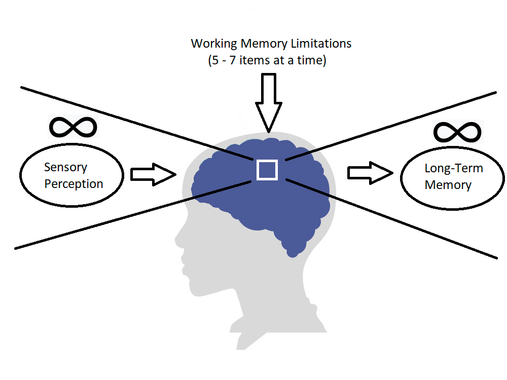 Cognitive Load Theory — The Power of Less | by David R Oliver | Medium