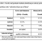 The Radicalization of the American Academy