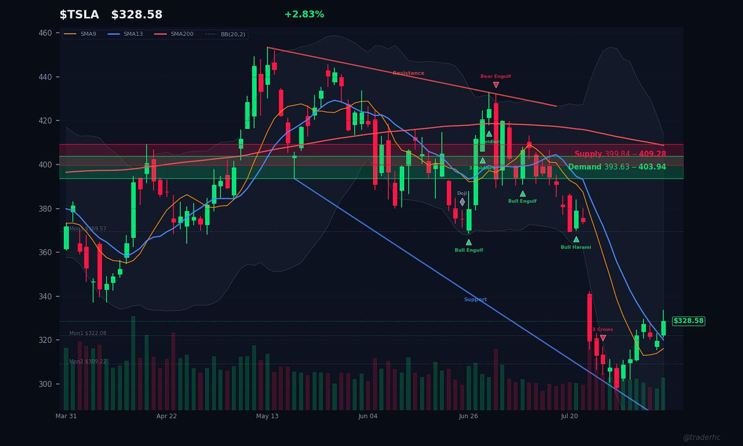 $TSLA Daily Chart $TSLA Daily Chart