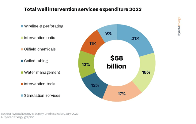 Rystad Intervention market