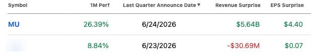 Portfolio earnings snapshot: Micron (MU) +26.39% one-month, reported 6/24/2026 with a +$5.64B revenue surprise and a $4.40 EPS surprise; the second name reported 6/23/2026 with a $0.07 EPS beat but a $30.69M revenue miss.