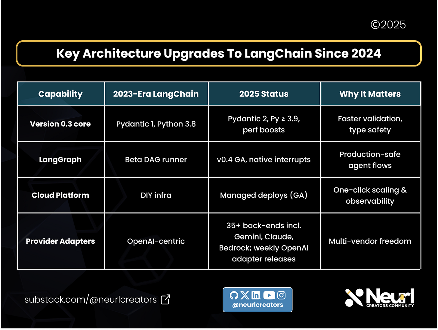 Key architecture upgrades to LangChain since 2024
