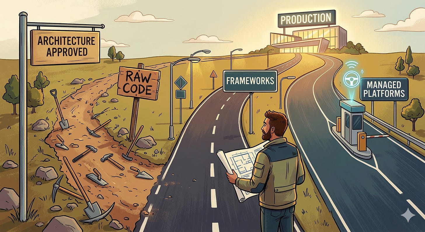 Three diverging paths from a starting point labeled Architecture Approved. The left rugged trail with hand tools is labeled Raw Code. The middle paved road with lane markers is labeled Frameworks. The right smooth highway with a toll booth is labeled Managed Platforms. All three paths lead to the same distant destination, a glowing building labeled Production. A developer stands at the fork holding an architecture blueprint. Three diverging paths from a starting point labeled Architecture Approved. The left rugged trail with hand tools is labeled Raw Code. The middle paved road with lane markers is labeled Frameworks. The right smooth highway with a toll booth is labeled Managed Platforms. All three paths lead to the same distant destination, a glowing building labeled Production. A developer stands at the fork holding an architecture blueprint.