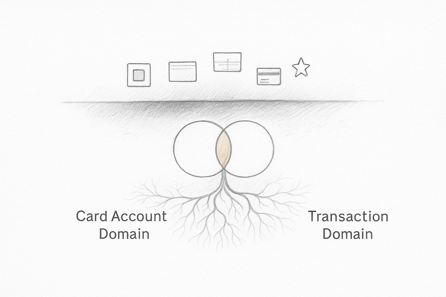 Above ground: features and flow. Below ground: Card Account Domain and Transaction Domain. Above ground: features and flow. Below ground: Card Account Domain and Transaction Domain.