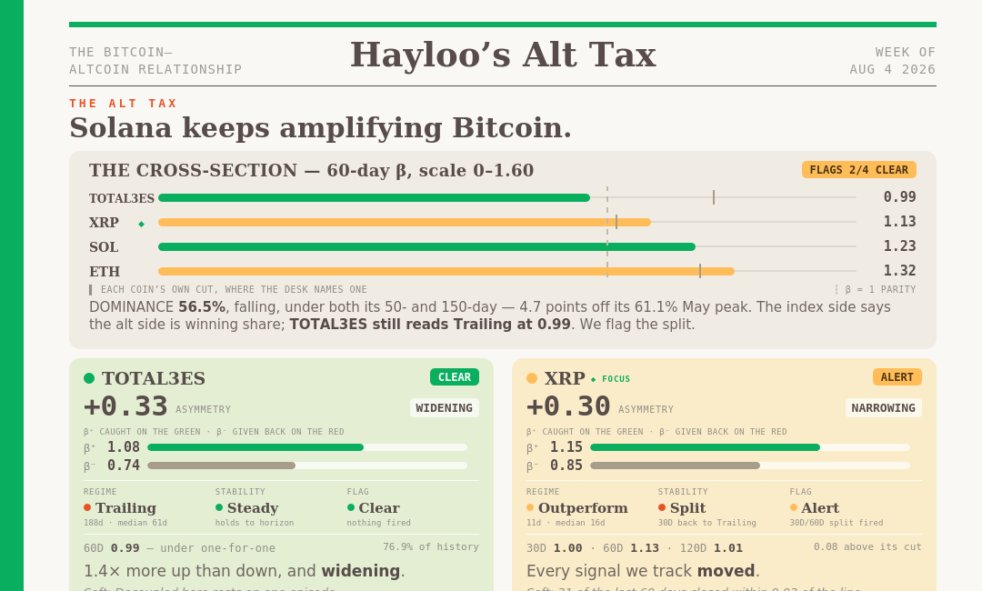 Solana keeps amplifying Bitcoin– Hayloo's Alt Tax Week 32