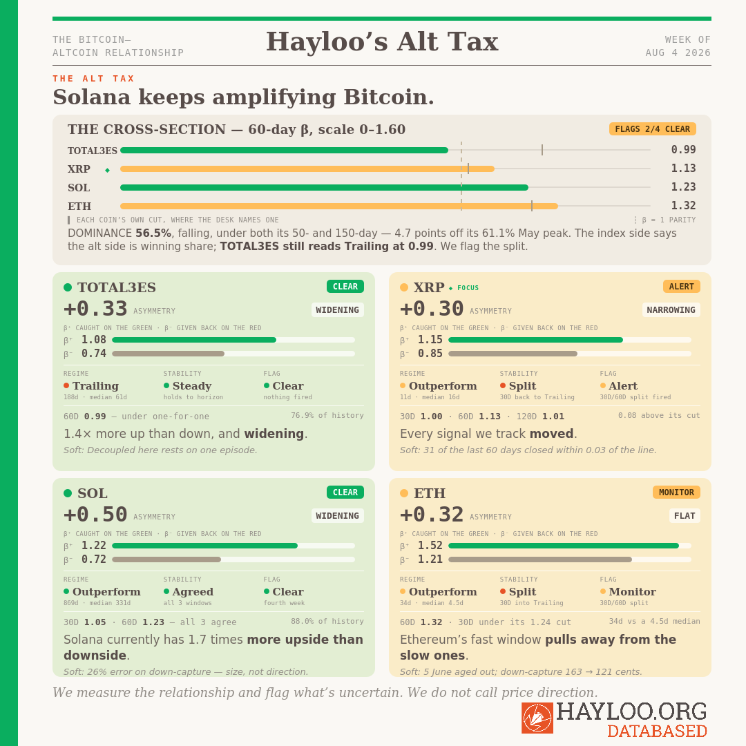 Hayloo's Altcoin Tax Week 32 Solana keeps amplifying Bitcoin. Hayloo's Altcoin Tax Week 32 Solana keeps amplifying Bitcoin.