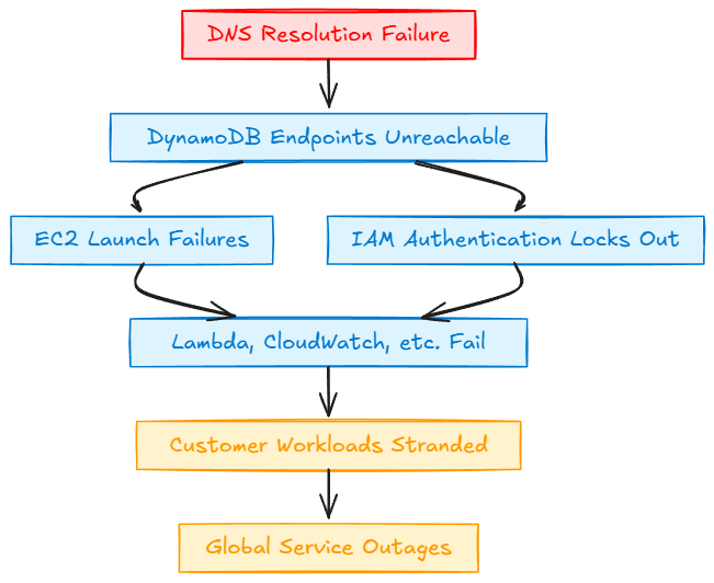 Cascading Failure Flow
