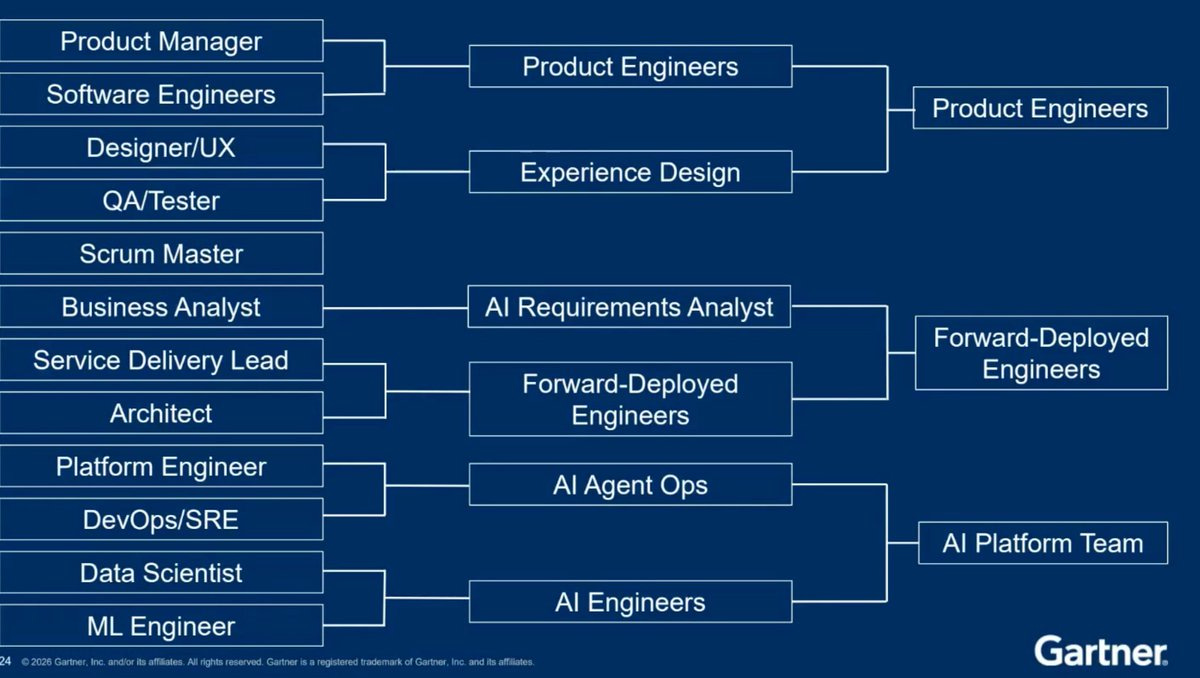 Gartner roles merging and collapsing, product engineers Gartner roles merging and collapsing, product engineers