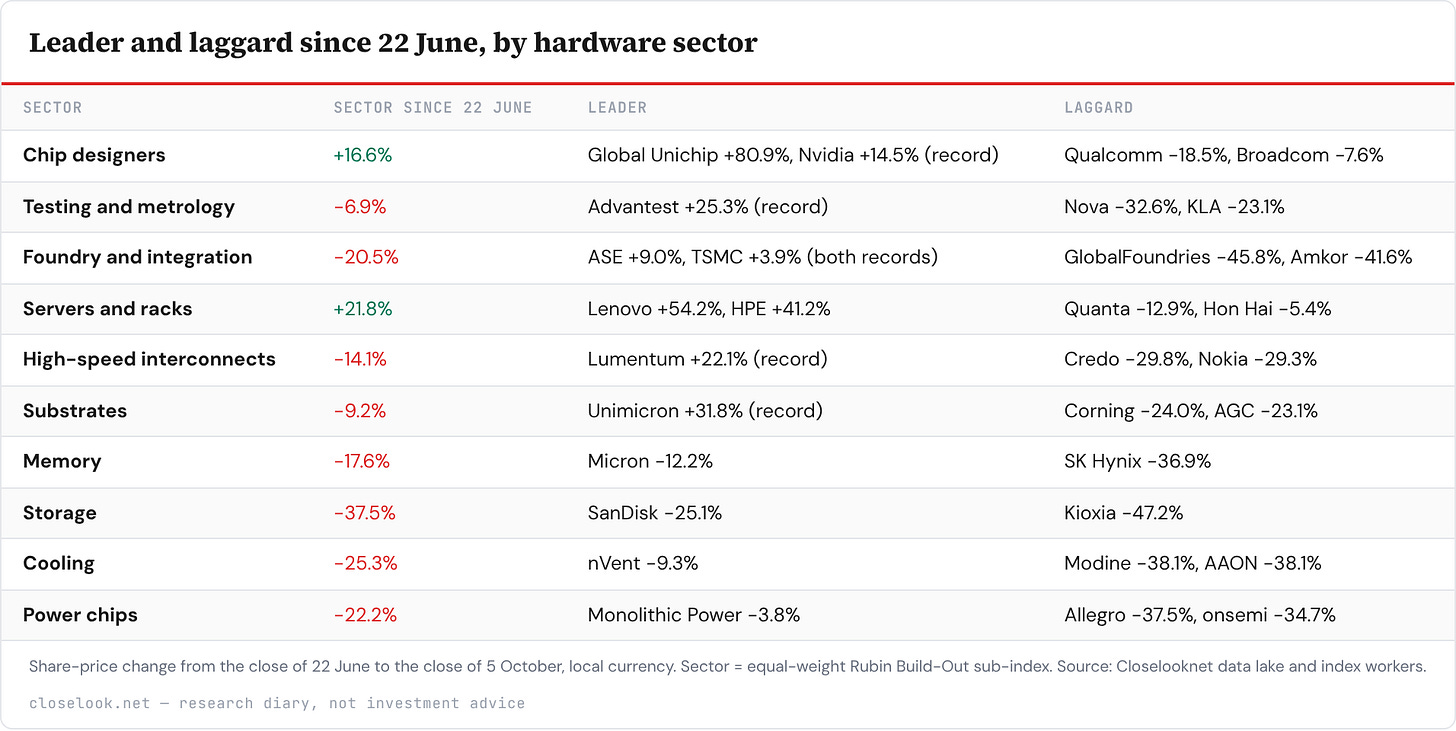 Table: Leader and laggard since 22 June, by hardware sector — 10 rows; columns Sector, Sector since 22 June, Leader, Laggard. Table: Leader and laggard since 22 June, by hardware sector — 10 rows; columns Sector, Sector since 22 June, Leader, Laggard.