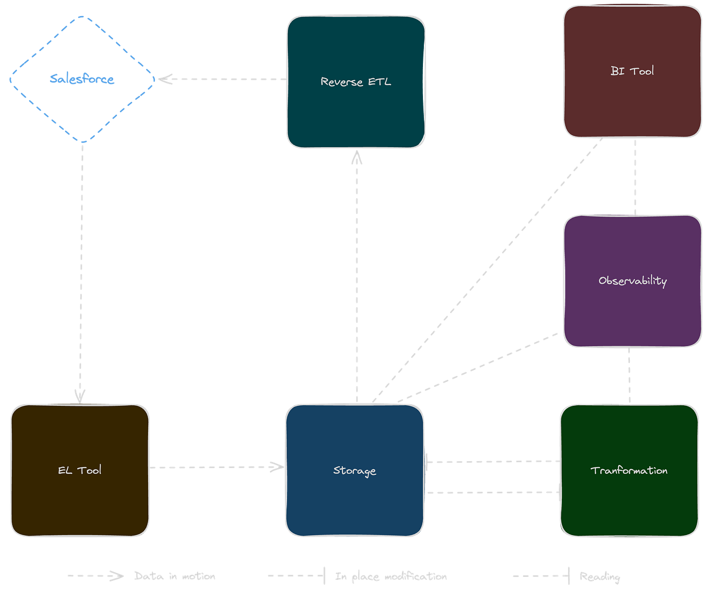 data platform graph; reverse etl
