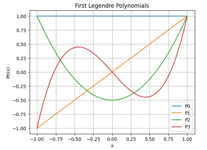 First Legendre Polynomials