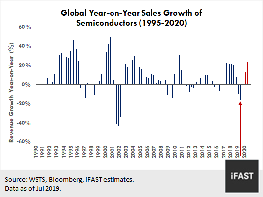Semiconductors: The Cyclical Upswing Is Starting. Time to hop on the bandwagon! | FSMOne Singapore Semiconductors: The Cyclical Upswing Is Starting. Time to hop on the bandwagon! | FSMOne Singapore