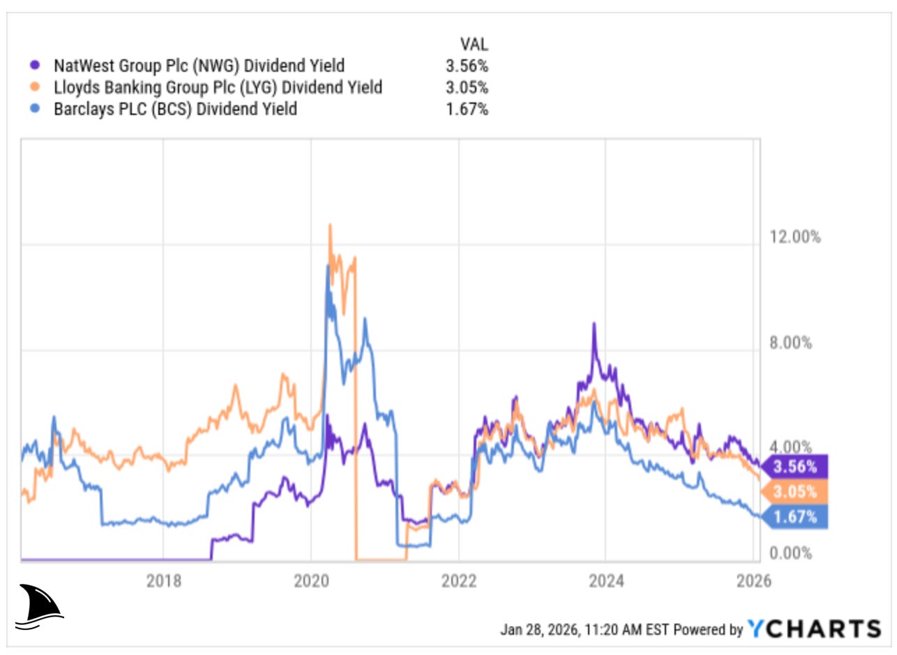Dividend yield comparison chart showing NatWest Group offering higher dividend yield than Lloyds and Barclays, reflecting strong capital returns.