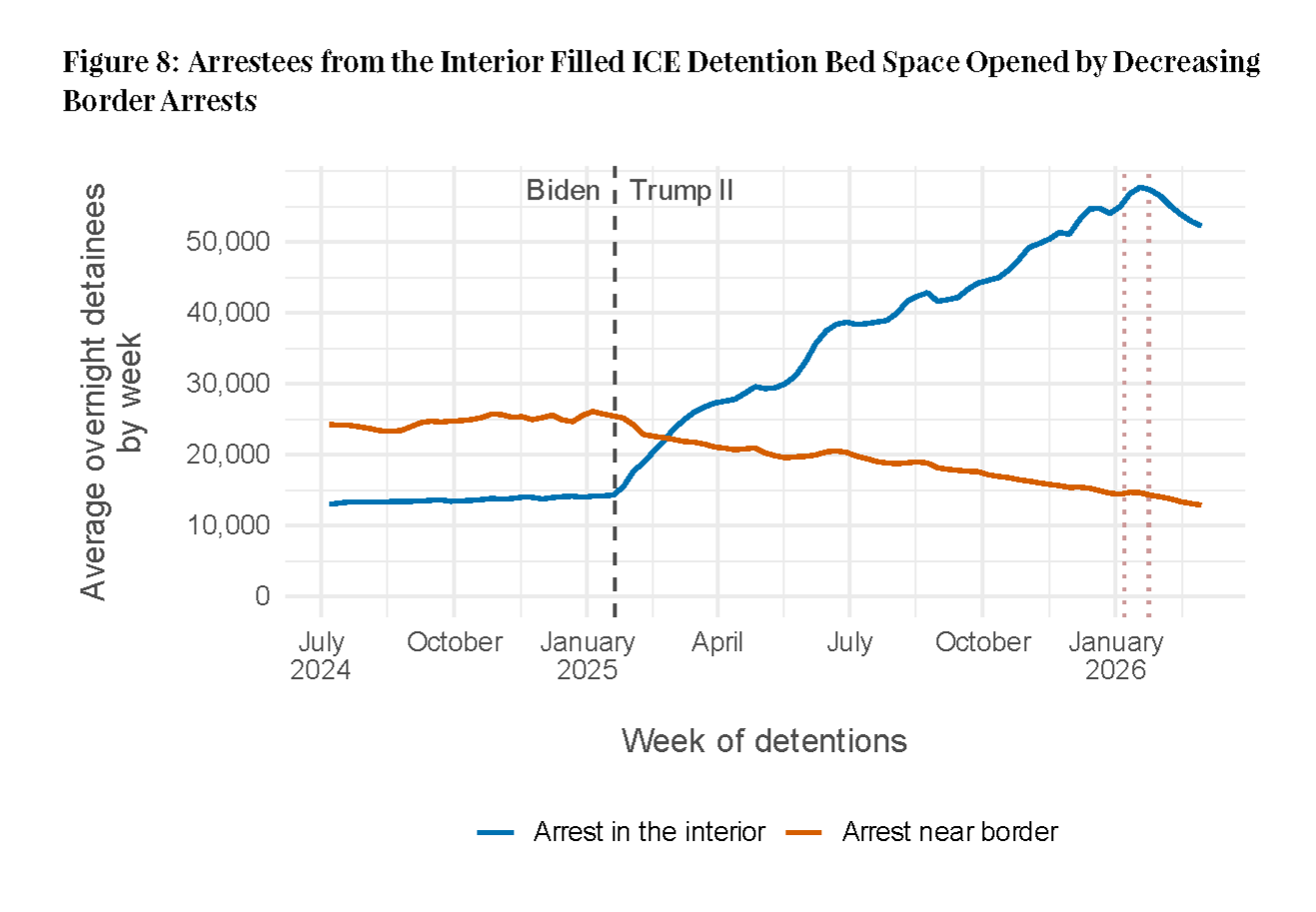 Line chart titled "Figure 8: Arrestees from the Interior Filled ICE Detention Bed Space Opened by Decreasing Border Arrests." The chart compares average weekly overnight detainees arrested in the U.S. interior with those arrested near the border from mid-2024 through early 2026. Following the start of the second Trump administration in January 2025, the number of detainees arrested in the interior rises sharply while the number arrested near the border steadily declines. The opposing trends show that detention space freed by reduced border arrests was increasingly occupied by people arrested within the United States. A vertical dashed line marks the beginning of the administration.