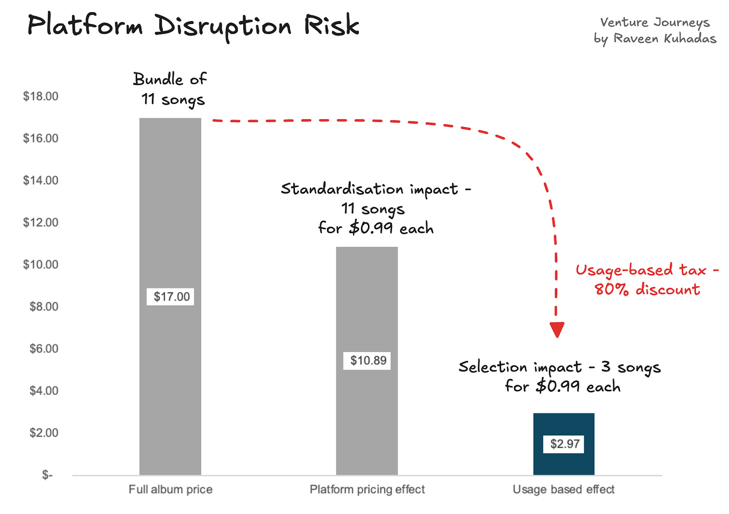 Platform disruption: The Usage-based tax. Venture Journeys by Raveen Kuhadas Platform disruption: The Usage-based tax. Venture Journeys by Raveen Kuhadas