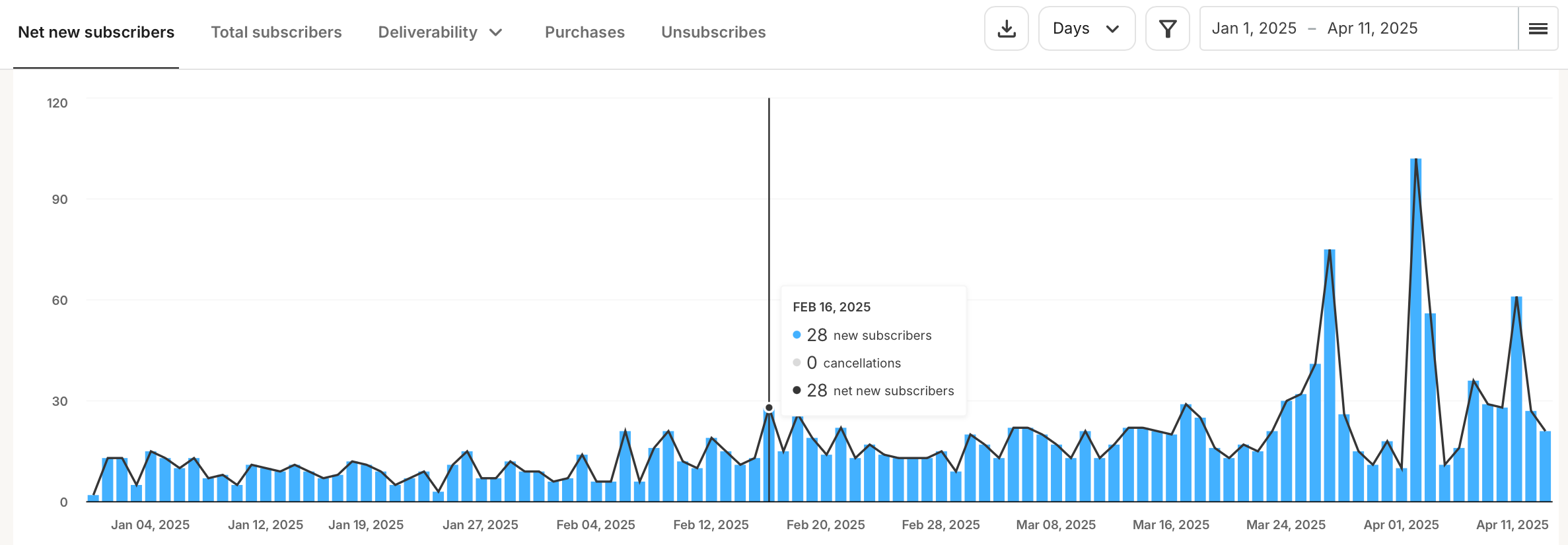 substack daily subscriber growth substack daily subscriber growth