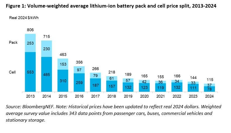 The Cost of Battery Energy Storage Systems (BESS)