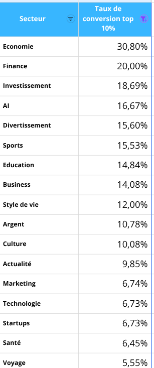 Taux de conversion des 10% les meilleurs par verticale Taux de conversion des 10% les meilleurs par verticale