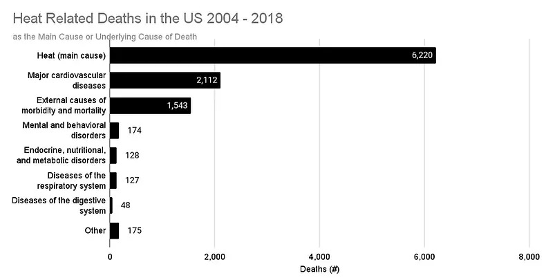 Deaths from Heat in the US from 2004 - 2018 according to the CDC