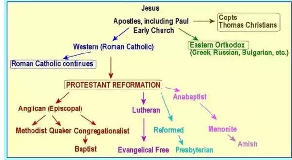 How many kinds of Christianity are there, and what are the differences  between each? - Quora