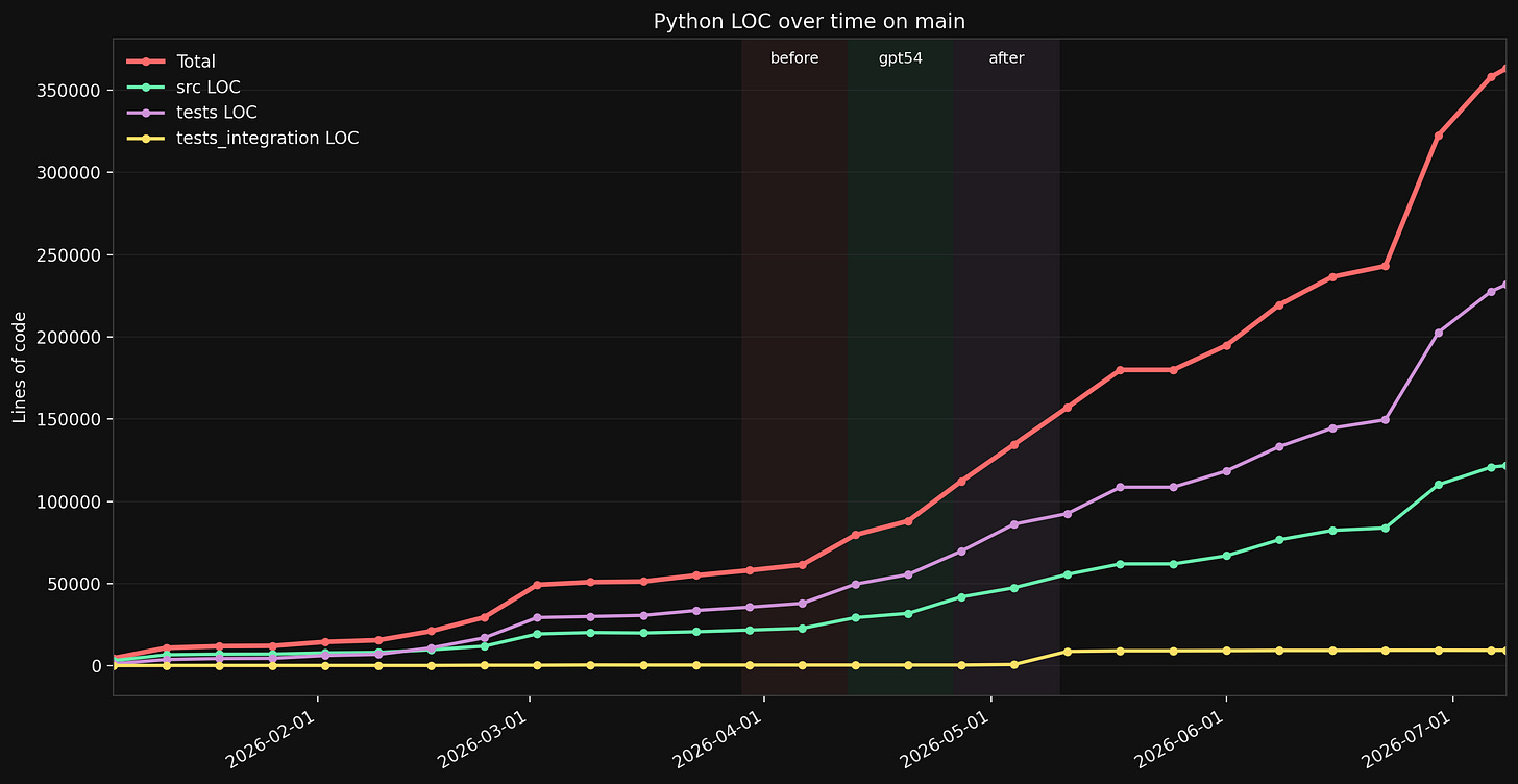 lines of code