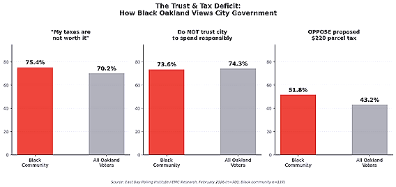 Figure 3: Tax and trust sentiment — Black community vs. all Oakland voters. (Source: East Bay Polling Institute / Black Action Alliance.)