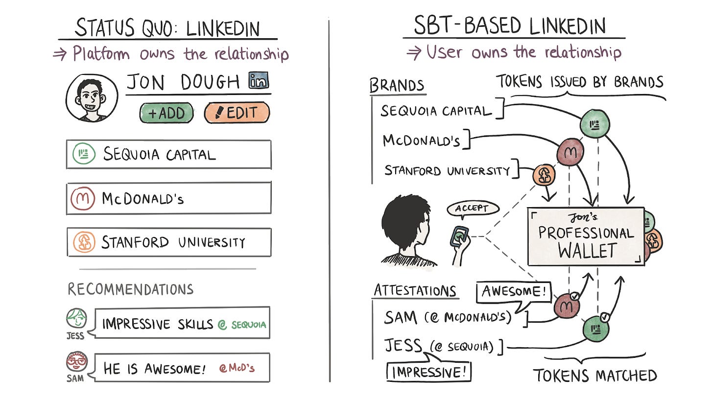 Status quo vs SBT based linkedin