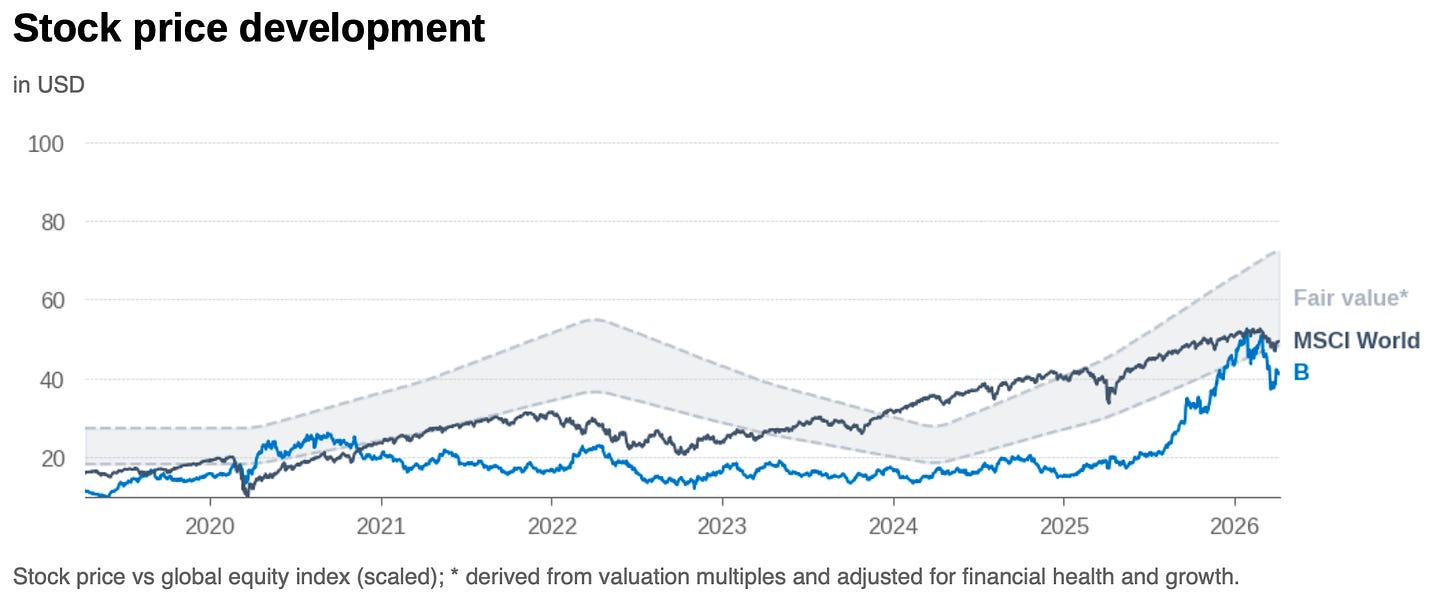 Stock chart: Barrick Mining share price compared with a fair value band reflecting commodity-driven profitability and financial health.