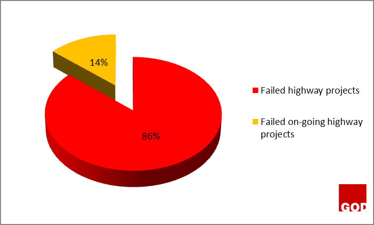 Figure 2: On-going failed highway projects
