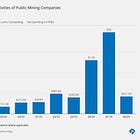 Public Miners Raised $2B in Last Pre-Halving Quarter
