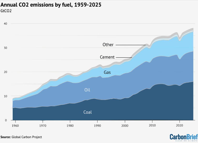 Coal is the largest source of carbon dioxide emissions, followed by oil and gas. Coal is the largest source of carbon dioxide emissions, followed by oil and gas.