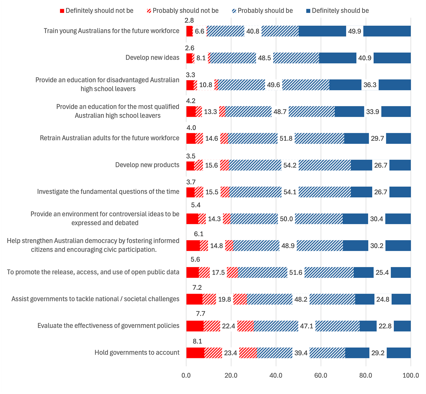 Views on the role of universities, September/October 2025