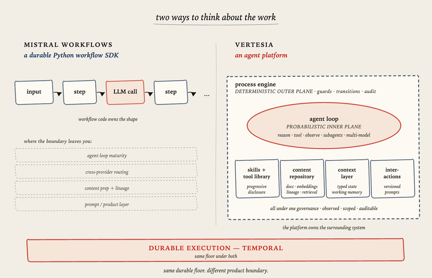 Two ways to think about the work — Mistral as a linear function with LLM calls; Vertesia as agents and AI apps, with the process engine wrapping the agent loop and platform capabilities under one governance