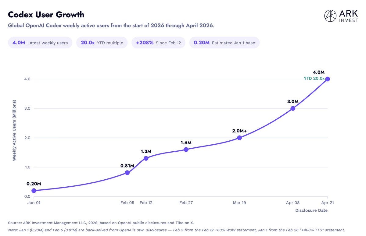 ARK Invest chart, "Codex User Growth" (0.2M to 4.0M weekly active users, Jan to Apr 2026)