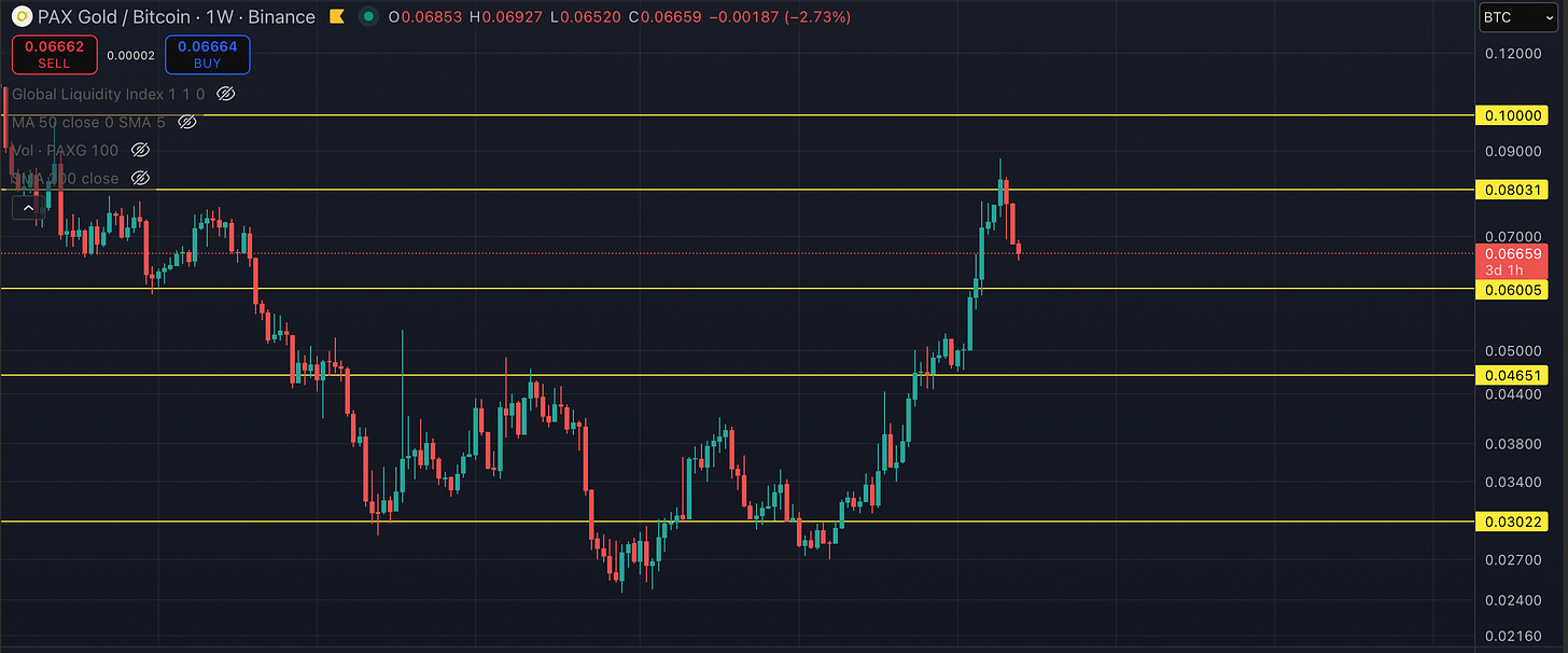 Weekly chart of the Gold to Bitcoin ratio (PAXG/BTC) with marked support and resistance levels, highlighting key zones being monitored for potential portfolio reallocation
