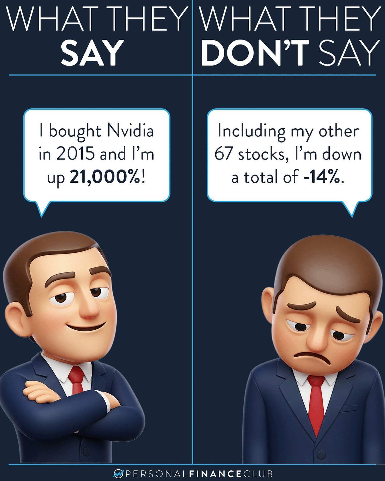 May be an image of text that says "WHAT THEY WHAT THEY SAY DON'T SAY I bought Nvidia in 2015 and I'm up 21, 21,000%! Including my other 67 stocks, I'm down a total of -14%. PERSONALFINANCECLUB LFINANCECLUP"