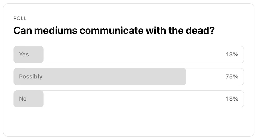 Poll: Can mediums communicate with the dead? Most respondents said "possibly." Poll: Can mediums communicate with the dead? Most respondents said "possibly."