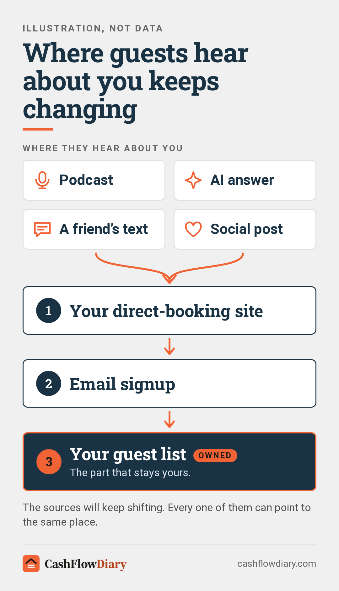 Diagram showing a podcast, an AI answer, a friend's text and a social post all leading to a direct-booking site, then to an email signup, then to an owned guest list.