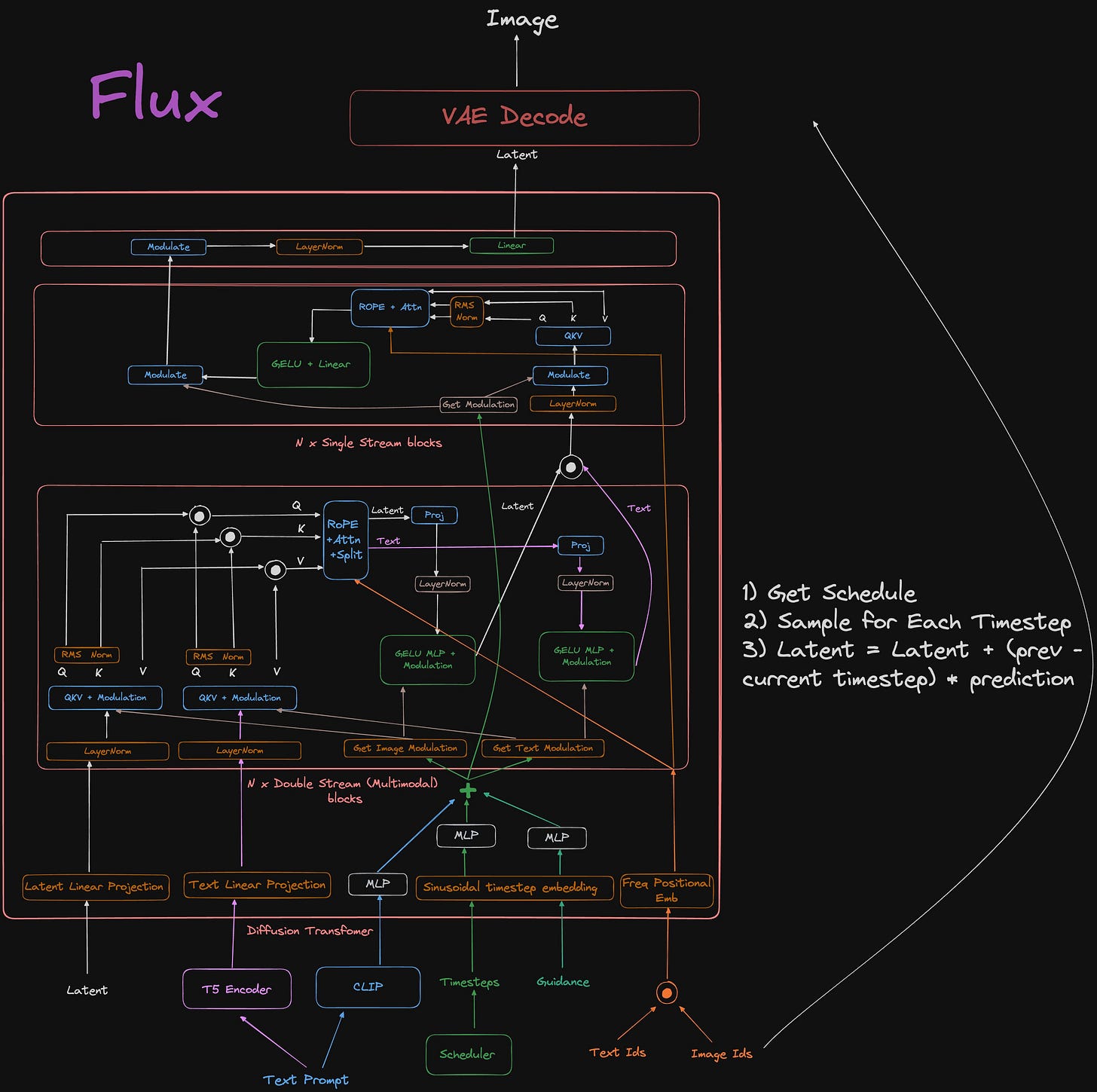 r/LocalLLaMA - Flux's Architecture diagram :)
Don't think there's a paper so had a quick look through their code. Might be useful for understanding current Diffusion architectures r/LocalLLaMA - Flux's Architecture diagram :)
Don't think there's a paper so had a quick look through their code. Might be useful for understanding current Diffusion architectures