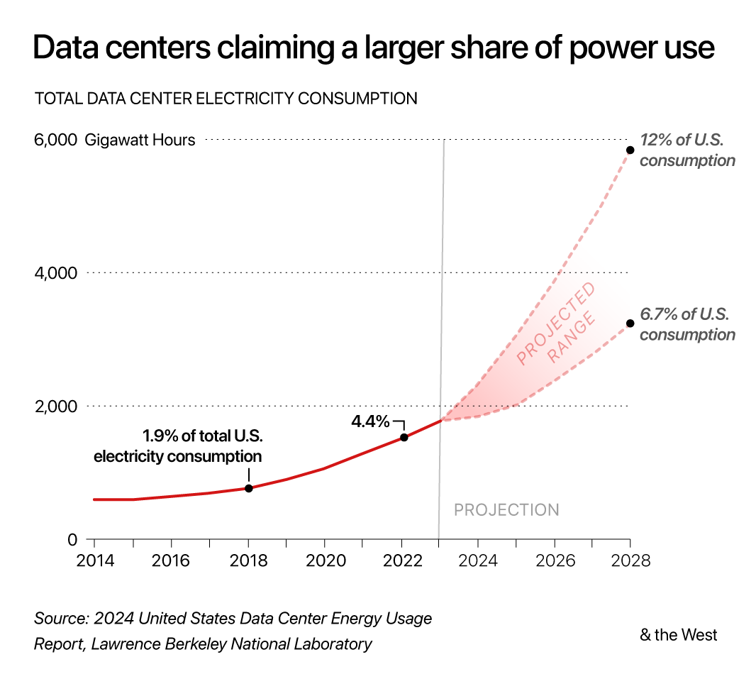 Chart showing total data center electricity consumption from 2014 to 2023, with projections for 2024-28. Consumption by data centers represented about 2% of the nationwide total in 2018 and 4.4& in 2022. Projections range from 6.7% to 12% of total electricity by 2028.