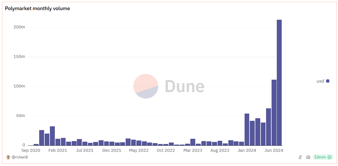 Polymarket hits new all-time high in July trading volumes: Dune - Blockworks Polymarket hits new all-time high in July trading volumes: Dune - Blockworks