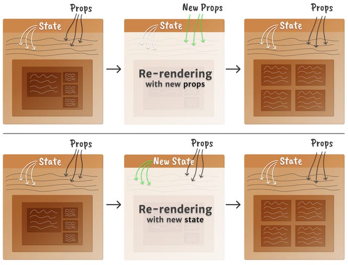 When props or state changes the component re-renders Mental model of a React component re-rendering when props or state change, cleaner than in part 1