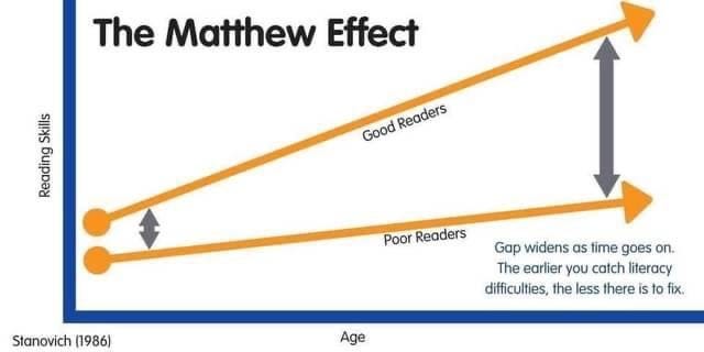 r/Dyslexia - The Matthew Effect Skills Reading Readers Good Poor Readers Gap widens as time goes on. The earlier you catch literacy difficulties, the less there is to fix. Stanovich (1986) Age