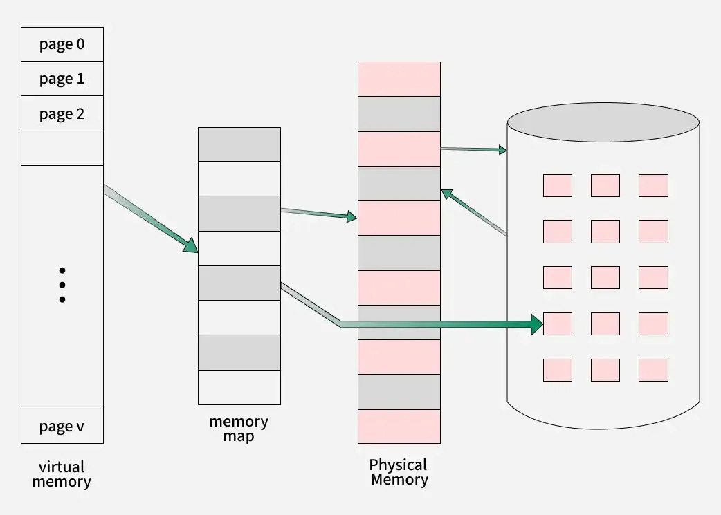 Virtual Memory in Operating System - GeeksforGeeks