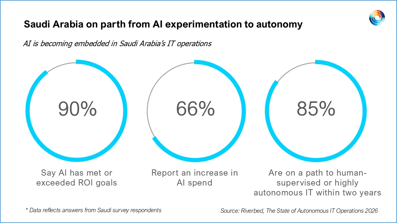 90% of Saudi Organisations Say AI Met or Exceeded ROI Goals: Riverbed