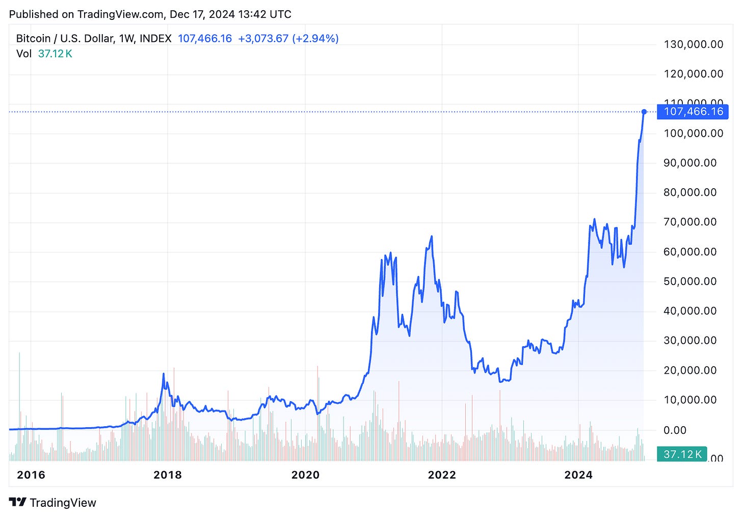 TradingView chart