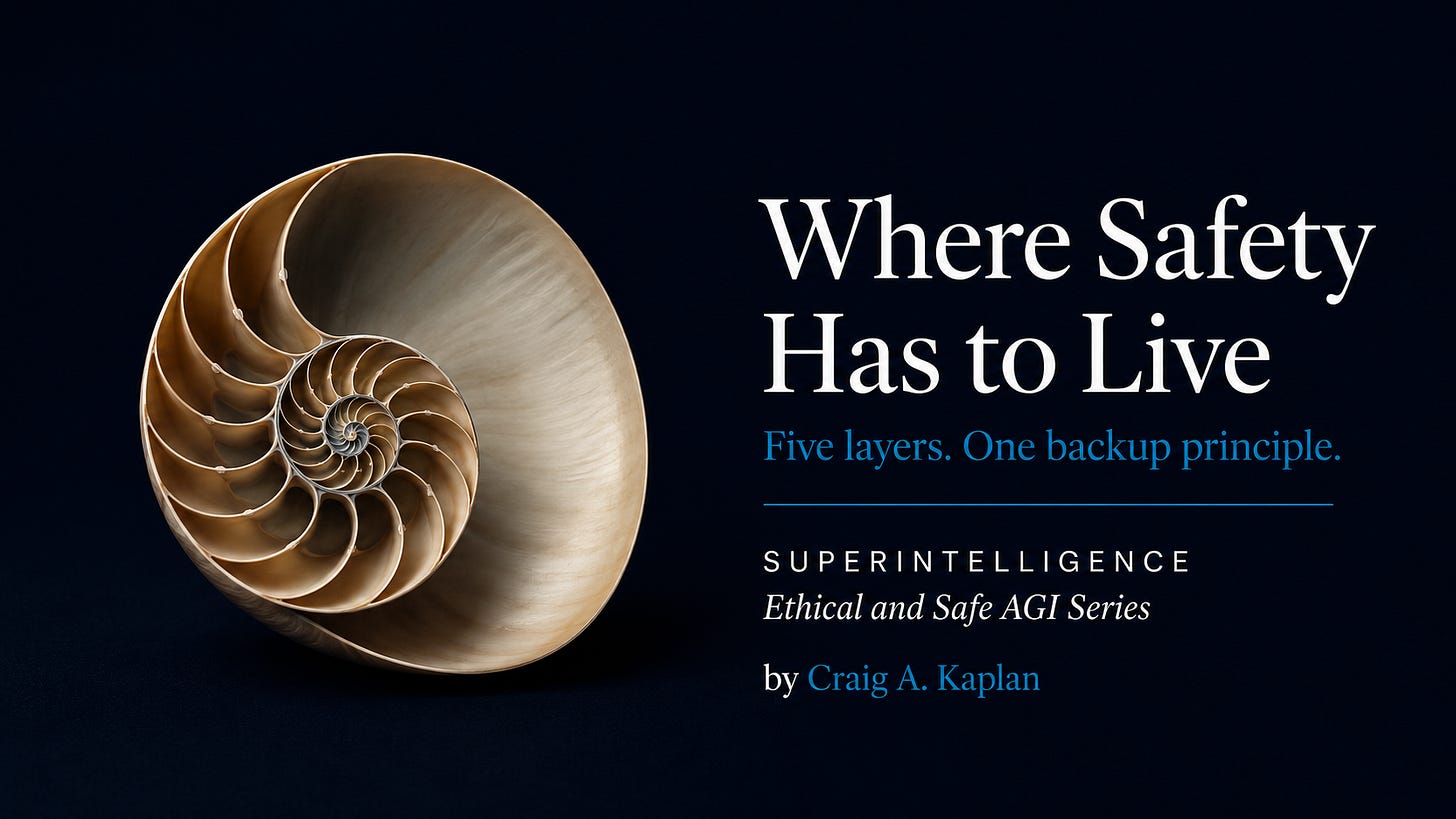 Nautilus shell cross-section on a dark navy background beside the title “Where Safety Has to Live,” with the subtitle “Five layers. One backup principle.” and series text “SUPERINTELLIGENCE,” “Ethical and Safe AGI Series,” and “by Craig A. Kaplan.”