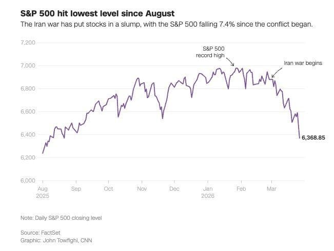 3 graphics show how the war in Iran is roiling markets