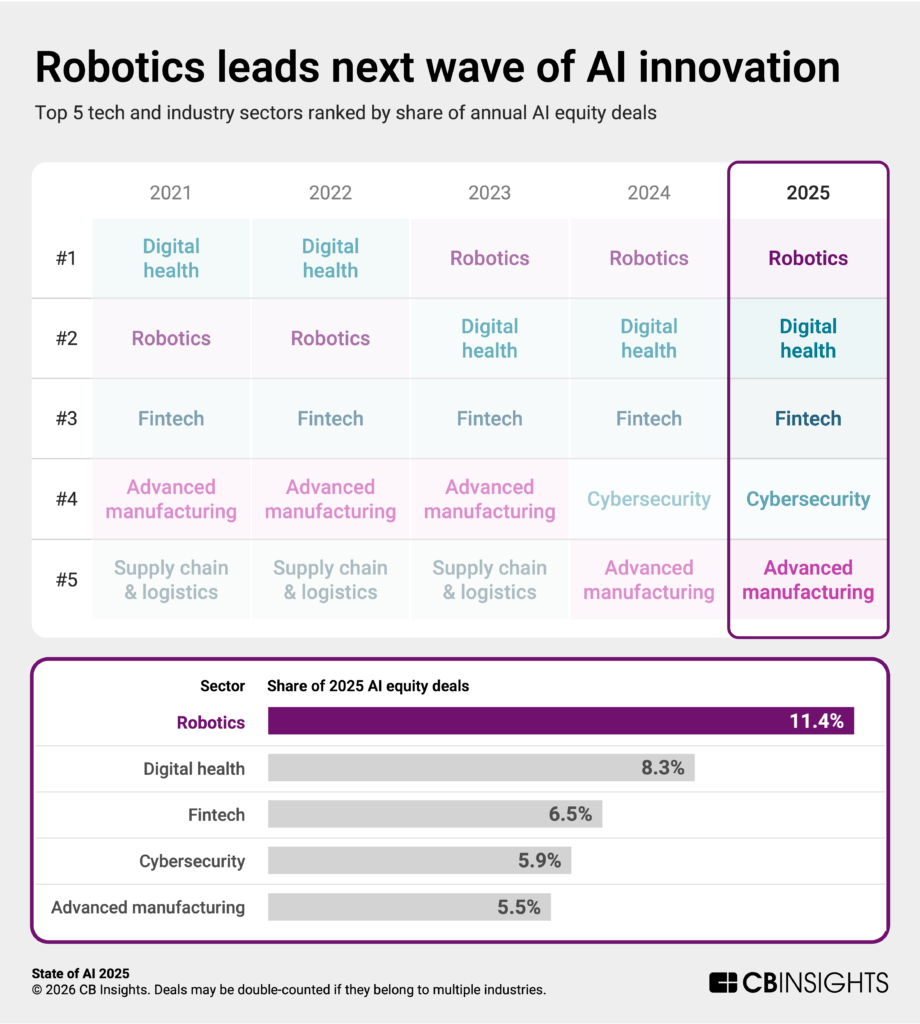 Robotics leads next wave of AI innovation